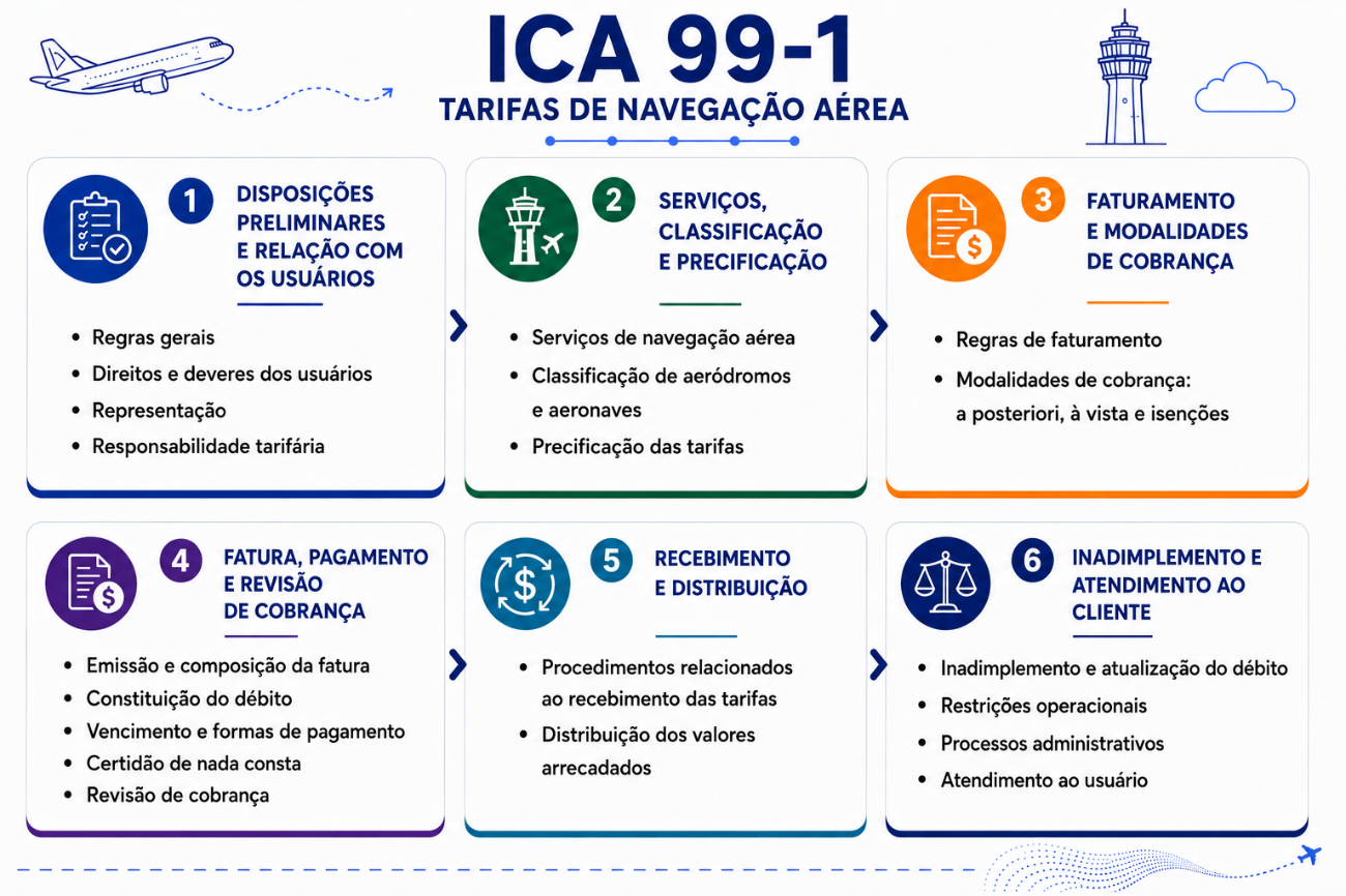 Infográfico ICA 99-1 - Tarifas de Navegação Aérea